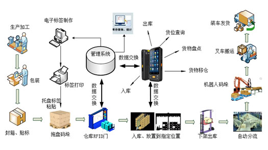 RFID方案