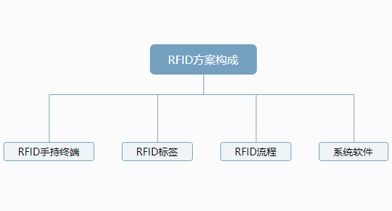 RFID方案构成图