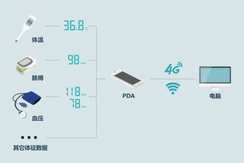 医院智慧医疗体征采集PDA解决方案