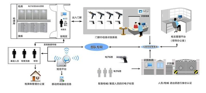 rfid枪支管理