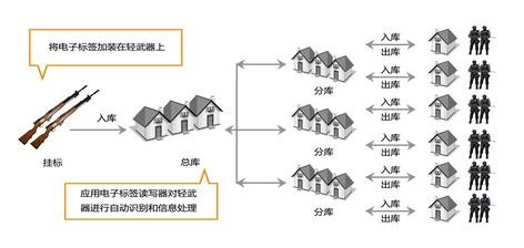rfid枪支管理