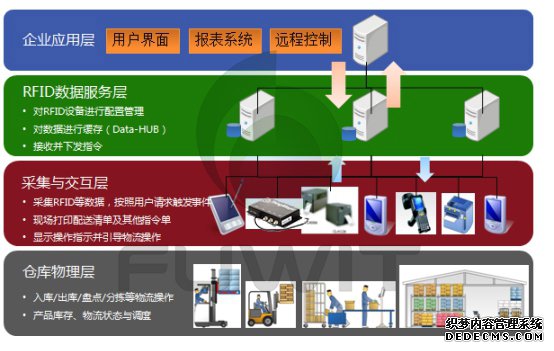 RFID智能仓储管理系统结构图