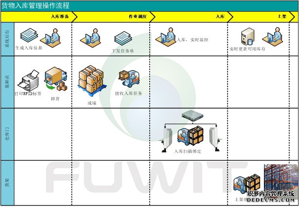 RFID智能仓储管理