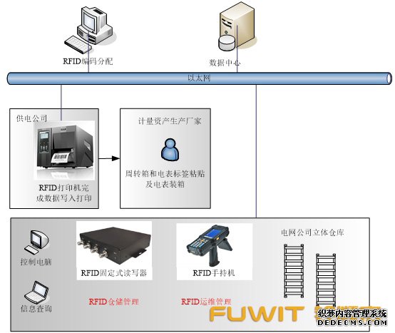 应用于电力计能表的RFID仓储管理系统11