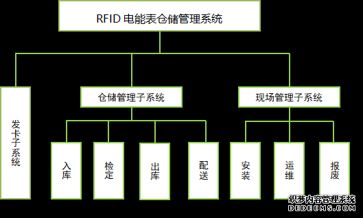 应用于电力计能表的RFID仓储管理系统_01