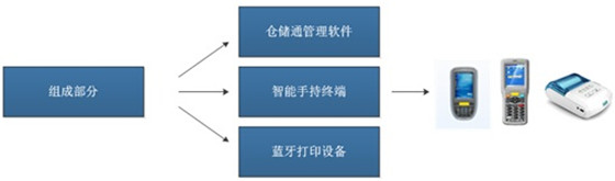 RFID电子标签仓储管理系统解决方案