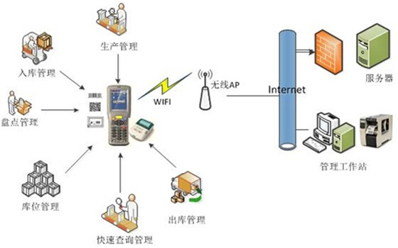 RFID电子标签仓储管理系统解决方案