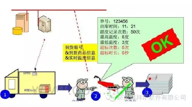 摩拜尔RFID冷链运输实时温度监控系统