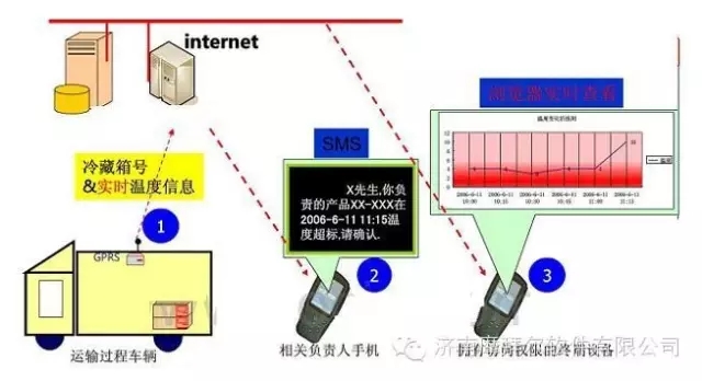 摩拜尔RFID冷链运输实时温度监控系统