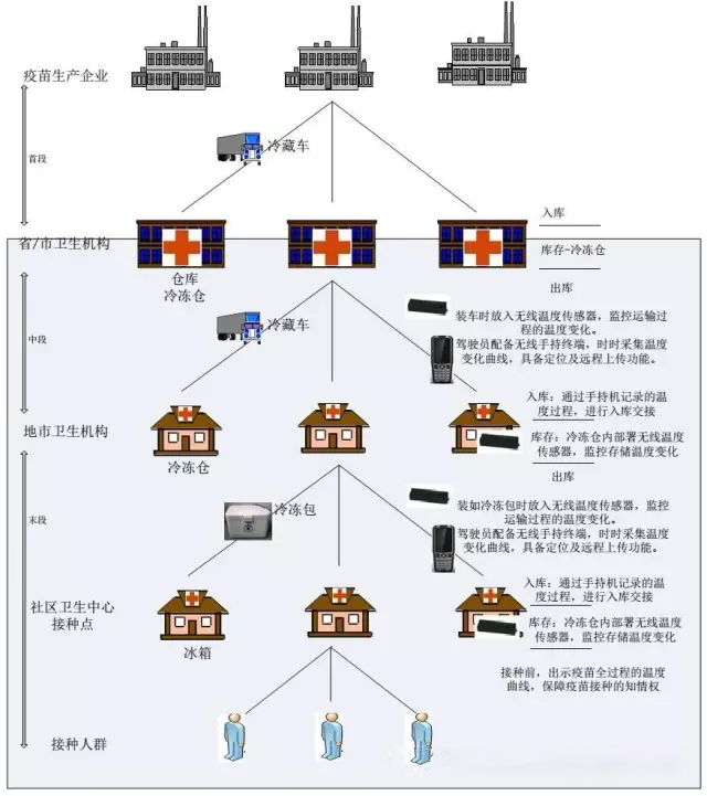 摩拜尔RFID冷链运输实时温度监控系统