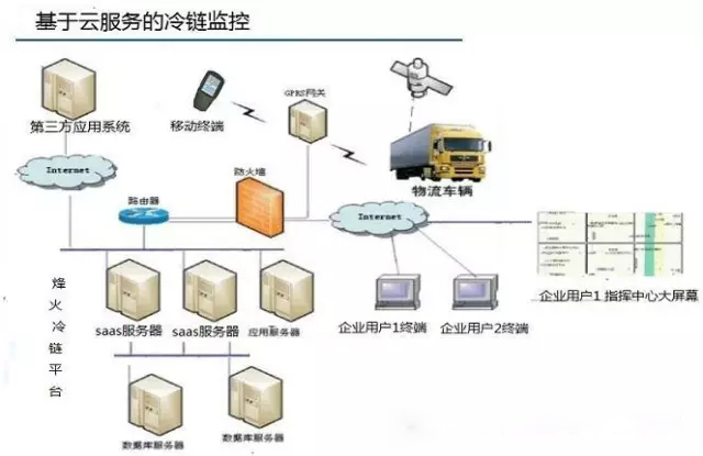 摩拜尔RFID冷链运输实时温度监控系统