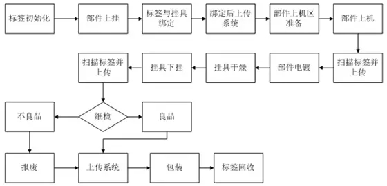 RFID卫浴行业解决方案