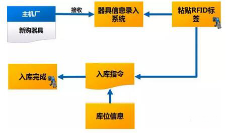 RFID器具跟踪管理系统