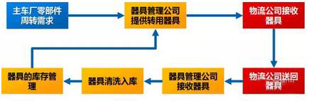 RFID器具跟踪管理系统