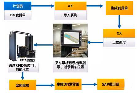 RFID器具跟踪管理系统