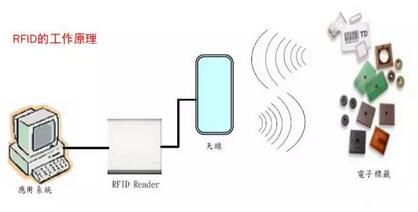 RFID器具跟踪管理系统