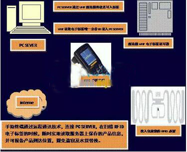 基于RFID技术的水泥出库及运输产品安全的解决方案