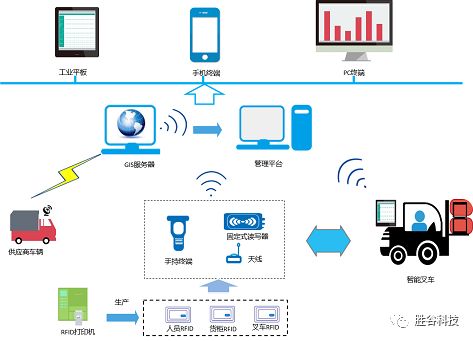 基于RFID自动识别技术的现代化仓库管理系统