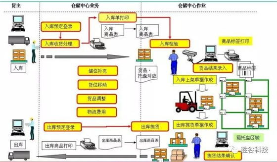 基于RFID自动识别技术的现代化仓库管理系统