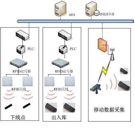 RFID物流跟踪系统解决方案