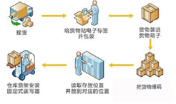 物流仓储解决方案助力仓储中心提升效率