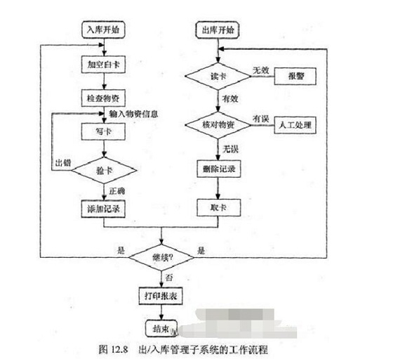 RFID自动化仓库管理系统解决方案