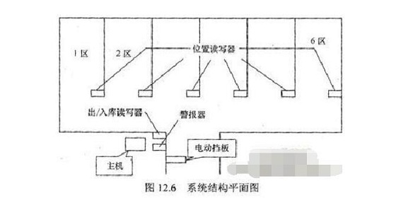 RFID自动化仓库管理系统解决方案