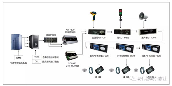 电子拣货标签+RFID 突破多人拆零拣货瓶颈