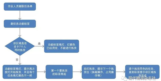 电子拣货标签+RFID 突破多人拆零拣货瓶颈