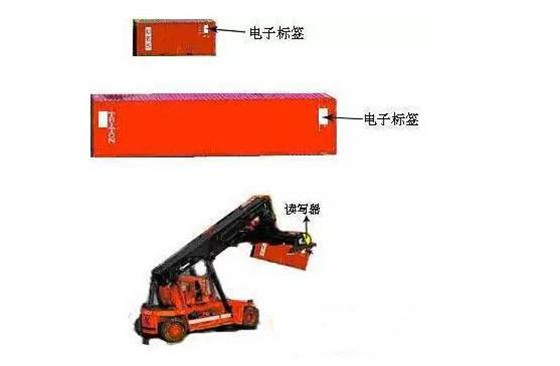 电子标签(RFID)智能物流解决方案