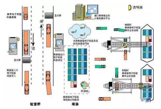 电子标签(RFID)智能物流解决方案