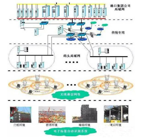 电子标签(RFID)智能物流解决方案
