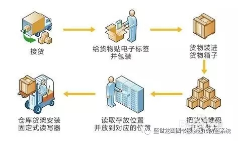 物联宝RFID库房物资出入库管理解决方案