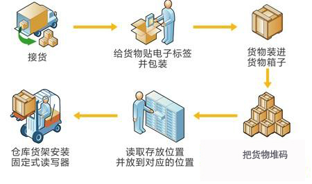 RFID手持终端在仓储物流管理方案中的应用