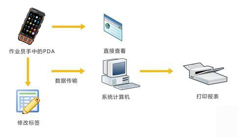 RFID手持终端在仓储物流管理方案中的应用