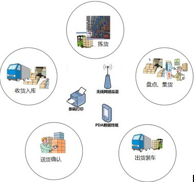 RFID手持终端在仓储物流管理方案中的应用