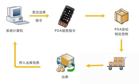 RFID手持终端在仓储物流管理方案中的应用