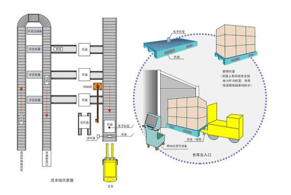 　　一、项目简介  　　在物流仓配中托盘是整个物流供应链中最基础也是最核心的货物单元，托盘已经被广泛的应用于生产，仓配、物流、零售等各个环节。RFID的自身优势结合供应链环节使得整个物流行业更加的方便、快捷。比如，在rfid技术运用中，可以简化物流供应链中的工作流程，有效改善供应链的效率和透明度。  　　物流周转托盘管理系统专为供应链实际应用而定制，比如：采用了RFID技术，对成垛卷烟进行标识、存储成垛卷烟中的件烟条码等信息，并利用RFID的可读写功能，将条码与RFID电子标签相结合等功能，实现烟厂以垛为单位进行出厂扫描、卷烟流通企业以垛为单位进行商业到货扫描流程环节。  　　二、系统组成  　　托盘系统是由电子标签，阅读器，天线，移动式读写设备，后台管理软件几大部分组成。  　　三、系统工作流程  　　(1)成品货箱入库  　　在电子标签的空托盘进入托盘入口时，由读写设备对电子标签进行读写测试，从而保证性能达到标准的电子标签进入流通环节。条码扫描系统对检验合格的成品货箱上的条码进行扫码，装垛，读写器将经过压缩处理的整个托盘货箱条码信息写入电子标签中，实现条码与标签的关联，并将信息传给中央管理系统。  　　(2)仓储环节进行托盘货箱变更或零散货箱拼装  　　采用RFID移动式读写设备把调整后的货箱数据与标签的重新关联，将新的信息写入标签，同步更新中央数据库。  　　(3)托盘出库  　　通过固定式RFID读写设备及地埋式天线采集电子标签信息，并上传至中央管理系统，系统验证后将数据解压形成货箱条码信息，实现与一打两扫商业到货扫描系统的对接。  　　(4)配送中心接收  　　托盘在阅读区停留2-3秒就可以完成整个托盘上的货箱的扫码，无需拆垛单件扫码再装垛。  　　四、系统优点  　　◇ 采用RFID技术跟踪管理托盘及托盘所载的物品。  　　◇ 先进的数据压缩技术，使电子标签携带托盘载物信息(数据包)。  　　◇ 适应卷烟生产厂等工业生产环境(件烟的堆垛)，具有较好的抗金属干扰能力，可以克服卷烟金属箔包装对RFID识别的影响。  　　◇ 实现快捷的货物运转、库存盘点。扫描托盘电子标签一次即可了解整个托盘的物品信息，免除拆垛和重装托盘所需的人力物力，节省时间，降低出错率和货物损坏几率。  　　◇ 将RFID技术实际应用在生产、物流领域，实现产品从生产、仓储到销售的“一体化”管理，通过彻底实施“源头”追踪解决方案以及在供应链中完全体现其透明度的能力，有效遏制甚至杜绝体外循环。  　　五、系统实施效益  　　物流周转托盘管理系统采用RFID技术，极大地提高了物品出入库扫描的速度与准确性，同时有效解决了拆托盘、装托盘带来的劳动力成本上升、现场控制困难等难题，提高物流的运行效率，减轻工人的劳动强度。