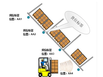 思创医惠：“物联网+仓储”，吹响智慧物流的号角