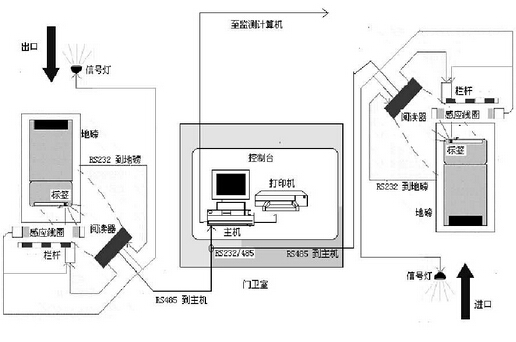 基于RFID的仓储管理系统