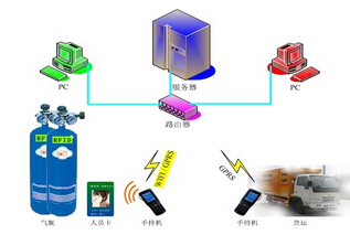 基于RFID危险品运输物流管理平台