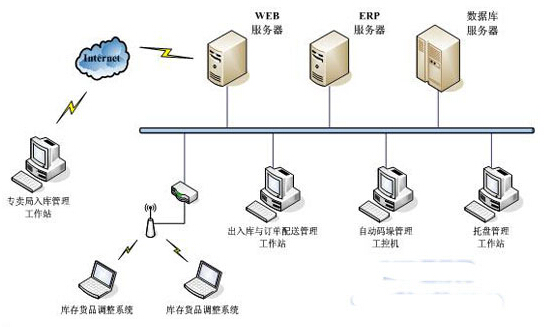 烟草行业数字化仓库RFID管理解决方案