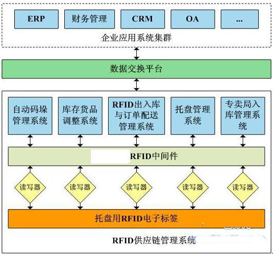 烟草行业数字化仓库RFID管理解决方案