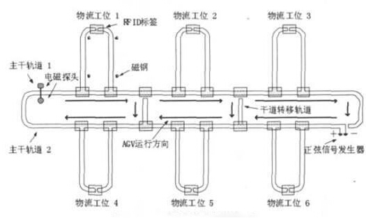 AGV小车路轨引导管理