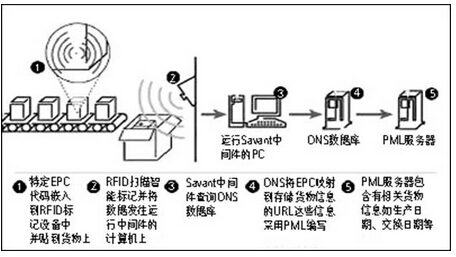 RFID物流管理方案