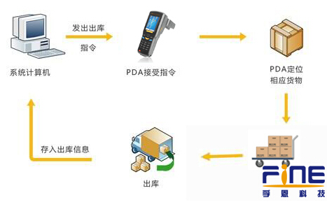 基于RFID技术的仓储物流管理系统应用方案