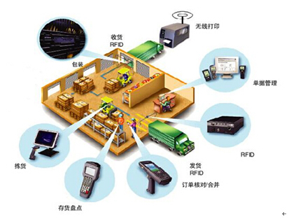 RFID货箱出入库管理