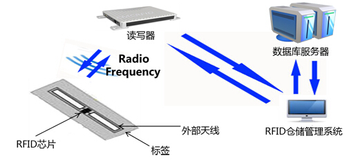 FOXCMC M4 RFID仓储管理系统