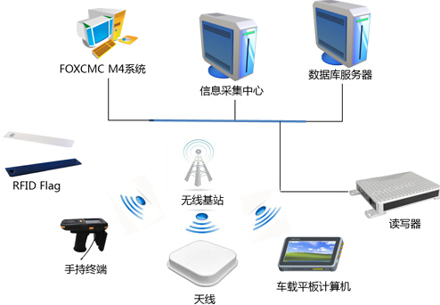 FOXCMC M4 RFID仓储管理系统