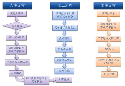 FOXCMC M4 RFID仓储管理系统